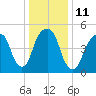 Carlstadt tide chart for Wednesday, January 11, 2023