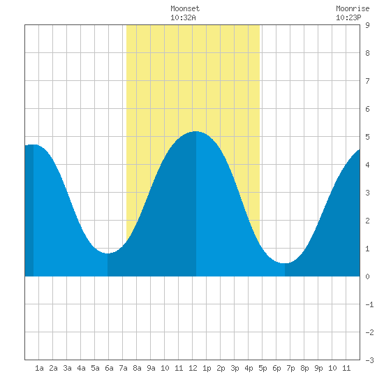 Carlstadt tide chart for Thursday, January 12, 2023