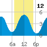 Carlstadt tide chart for Thursday, January 12, 2023