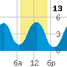 Carlstadt tide chart for Friday, January 13, 2023