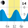 Carlstadt tide chart for Saturday, January 14, 2023