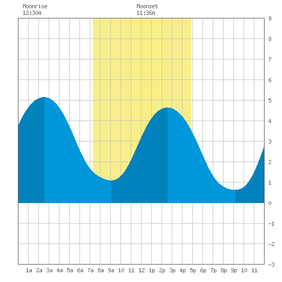 Carlstadt tide chart for Sunday, January 15, 2023