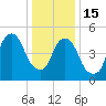Carlstadt tide chart for Sunday, January 15, 2023