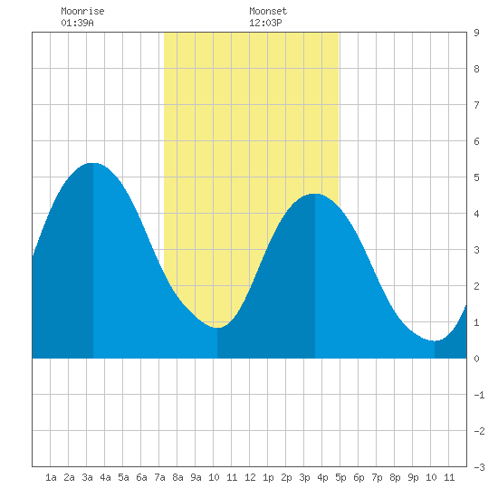 Carlstadt tide chart for Monday, January 16, 2023