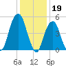 Carlstadt tide chart for Thursday, January 19, 2023