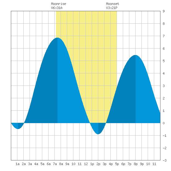 Carlstadt tide chart for Friday, January 20, 2023