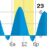 Carlstadt tide chart for Monday, January 23, 2023