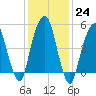 Carlstadt tide chart for Tuesday, January 24, 2023