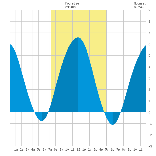 Carlstadt tide chart for Wednesday, January 25, 2023