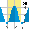 Carlstadt tide chart for Wednesday, January 25, 2023