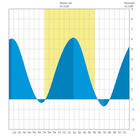 Carlstadt tide chart for Thursday, January 26, 2023
