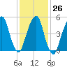 Carlstadt tide chart for Thursday, January 26, 2023