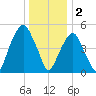 Carlstadt tide chart for Monday, January 2, 2023