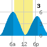 Carlstadt tide chart for Tuesday, January 3, 2023