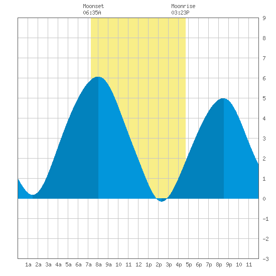 Carlstadt tide chart for Thursday, January 5, 2023