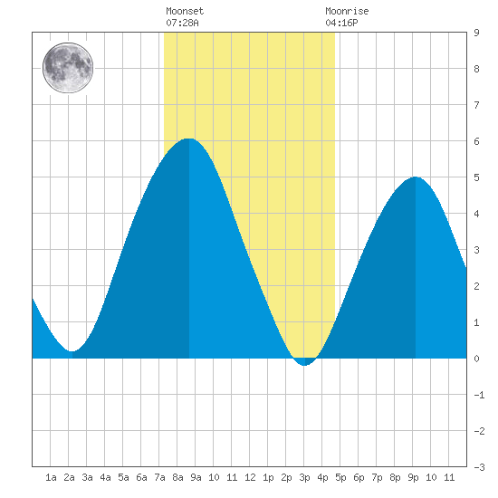 Carlstadt tide chart for Friday, January 6, 2023