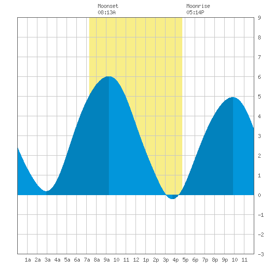 Carlstadt tide chart for Saturday, January 7, 2023