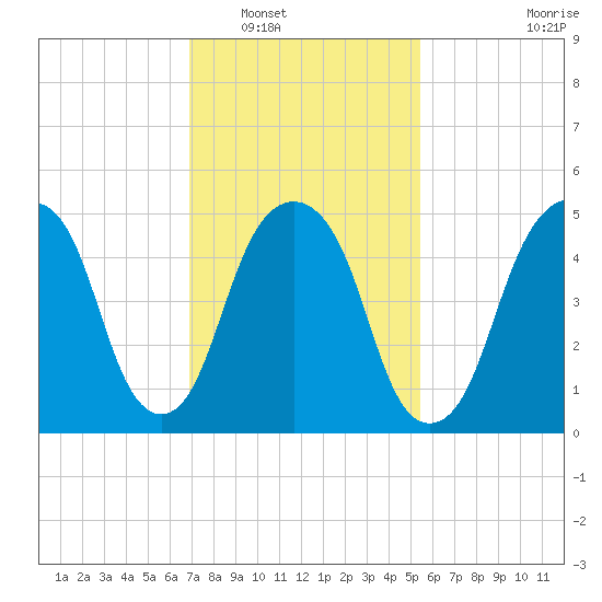 Carlstadt tide chart for Friday, February 10, 2023