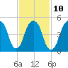 Carlstadt tide chart for Friday, February 10, 2023
