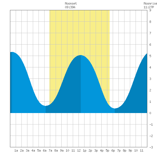 Carlstadt tide chart for Saturday, February 11, 2023