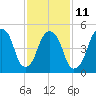 Carlstadt tide chart for Saturday, February 11, 2023