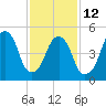 Carlstadt tide chart for Sunday, February 12, 2023