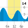 Carlstadt tide chart for Tuesday, February 14, 2023