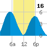 Carlstadt tide chart for Thursday, February 16, 2023