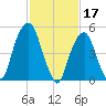 Carlstadt tide chart for Friday, February 17, 2023