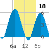 Carlstadt tide chart for Saturday, February 18, 2023