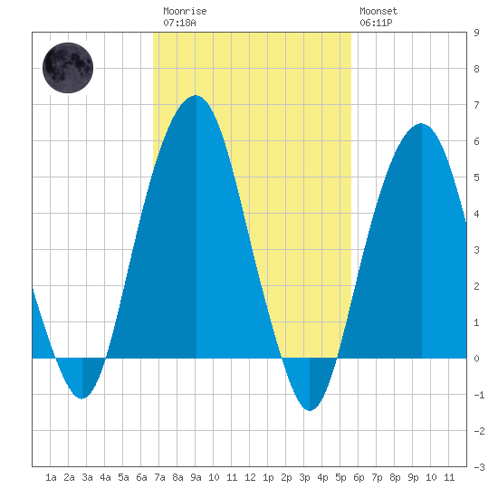 Carlstadt tide chart for Monday, February 20, 2023