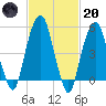 Carlstadt tide chart for Monday, February 20, 2023