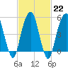 Carlstadt tide chart for Wednesday, February 22, 2023