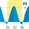 Carlstadt tide chart for Thursday, February 23, 2023
