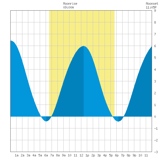 Carlstadt tide chart for Friday, February 24, 2023
