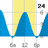 Carlstadt tide chart for Friday, February 24, 2023