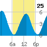 Carlstadt tide chart for Saturday, February 25, 2023