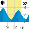 Carlstadt tide chart for Monday, February 27, 2023