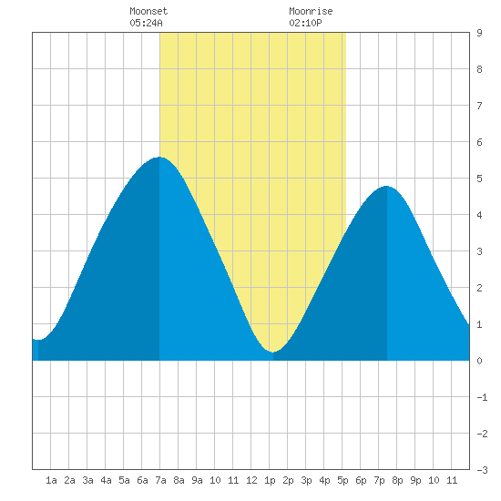 Carlstadt tide chart for Thursday, February 2, 2023