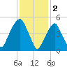 Carlstadt tide chart for Thursday, February 2, 2023