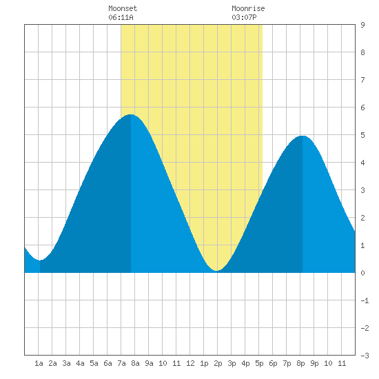 Carlstadt tide chart for Friday, February 3, 2023