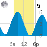 Carlstadt tide chart for Sunday, February 5, 2023