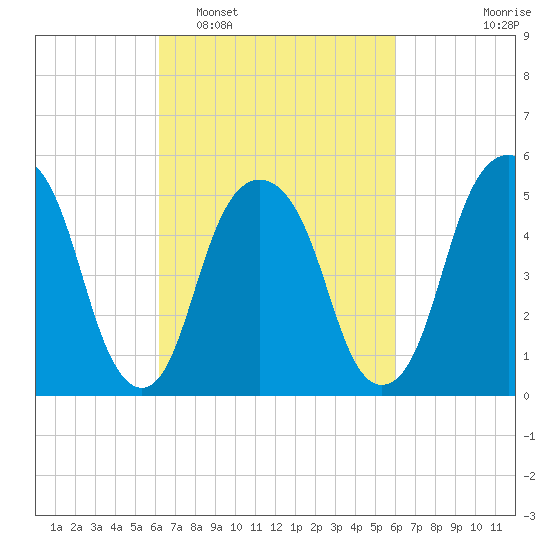 Carlstadt tide chart for Saturday, March 11, 2023