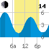 Carlstadt tide chart for Tuesday, March 14, 2023