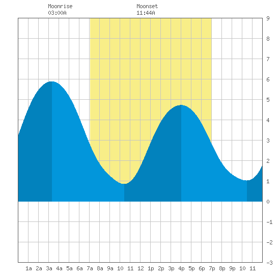 Carlstadt tide chart for Wednesday, March 15, 2023
