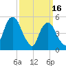 Carlstadt tide chart for Thursday, March 16, 2023