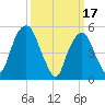 Carlstadt tide chart for Friday, March 17, 2023