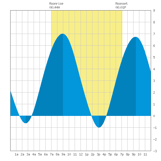 Carlstadt tide chart for Monday, March 20, 2023