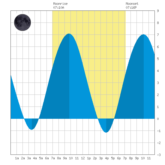 Carlstadt tide chart for Tuesday, March 21, 2023