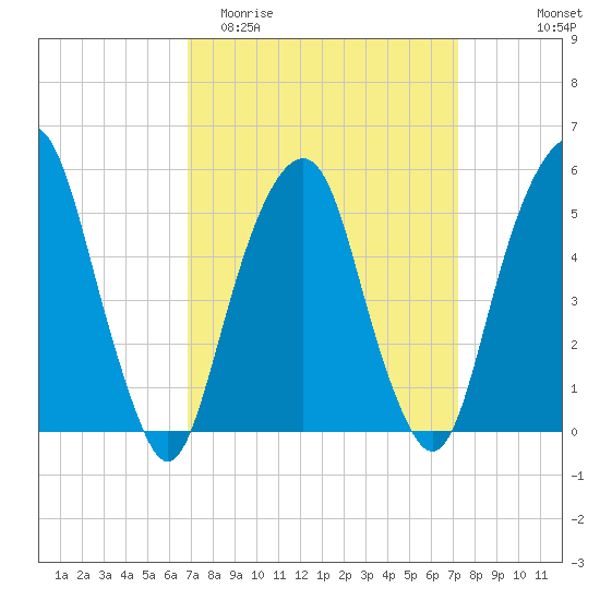 Carlstadt tide chart for Friday, March 24, 2023